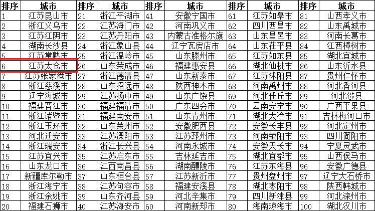 表15 2018年度全国新型城镇化质量百强县.png